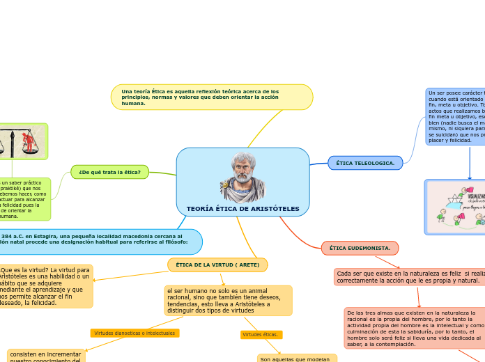 TEORÍA ÉTICA DE ARISTÓTELES Mind Map TEORÍA ÉTICA DE ARISTÓTELES Mind Map